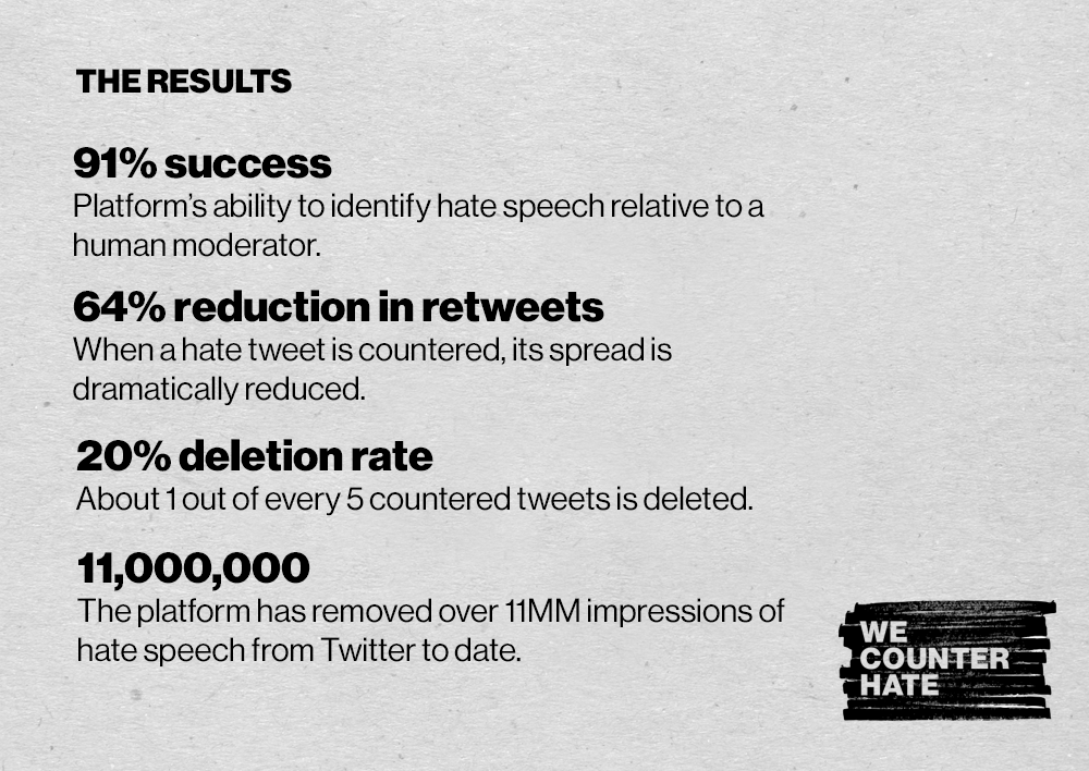results: 91% better than human moderator, 64% reduction in retweets, 20% deletion rate of countered tweets, 11 million impressions of hate removed from twitter