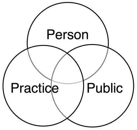 Venn diagram: three intersecting circles labeled Person, Practice, and Public